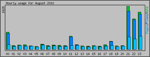 Hourly usage