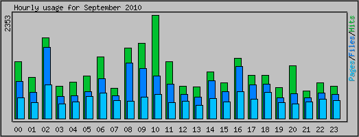 Hourly usage