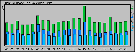 Hourly usage