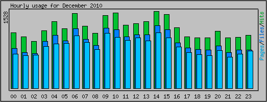 Hourly usage