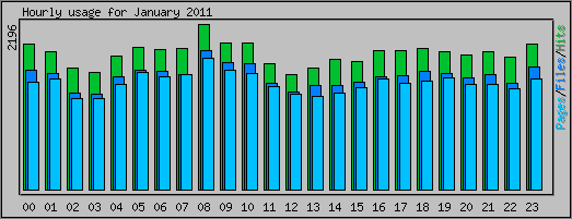 Hourly usage