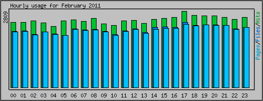 Hourly usage