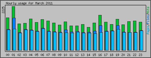 Hourly usage