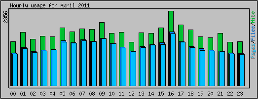 Hourly usage