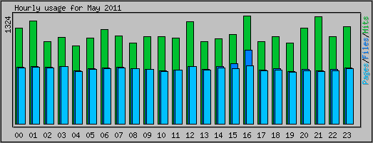 Hourly usage