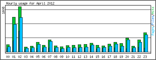 Hourly usage