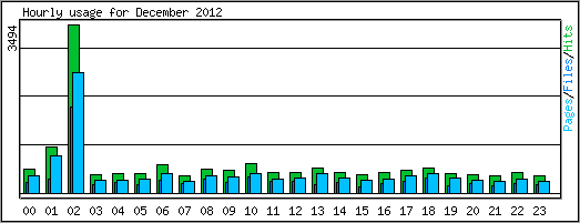 Hourly usage