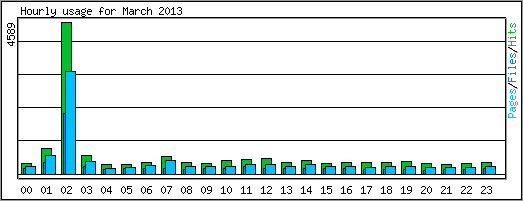 Hourly usage