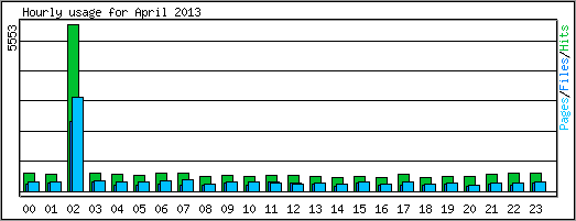 Hourly usage