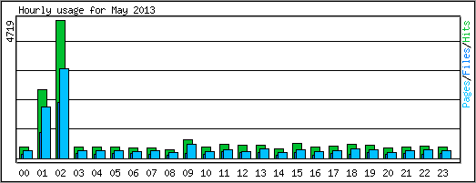 Hourly usage