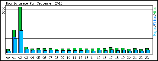 Hourly usage