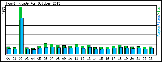 Hourly usage