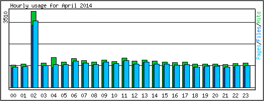 Hourly usage