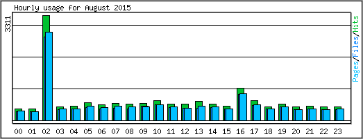 Hourly usage