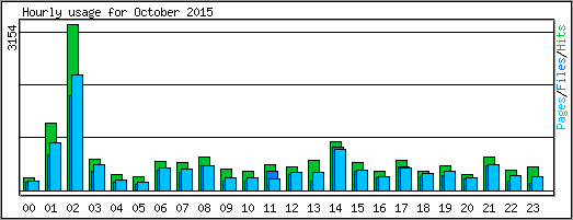 Hourly usage