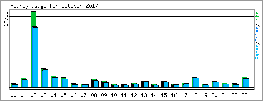 Hourly usage