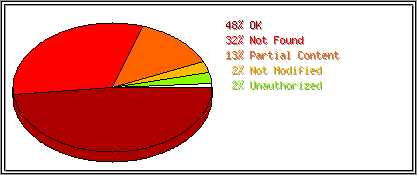 Status Codes