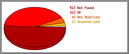 Status Codes