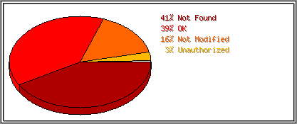 Status Codes