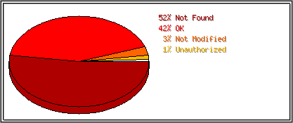 Status Codes