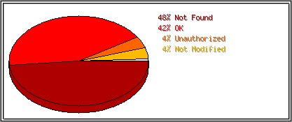 Status Codes