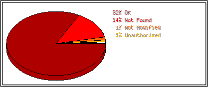 Status Codes