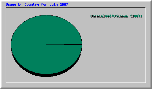 Usage by Country for July 2007