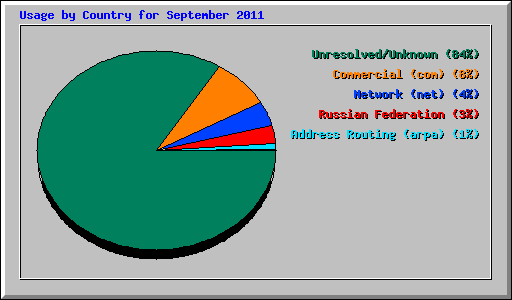 Usage by Country for September 2011