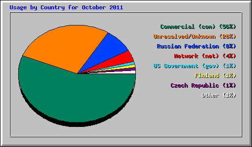 Usage by Country for October 2011