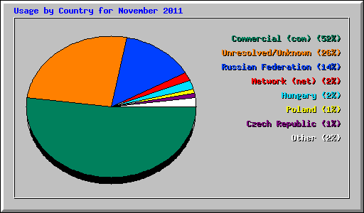 Usage by Country for November 2011