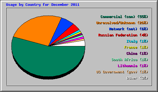 Usage by Country for December 2011