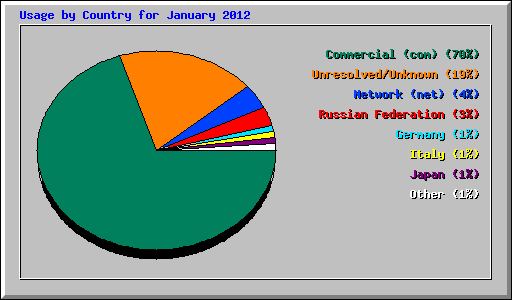 Usage by Country for January 2012