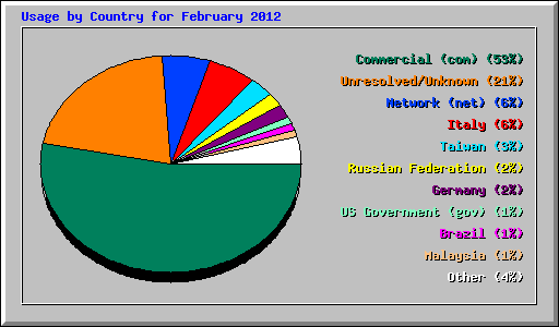 Usage by Country for February 2012