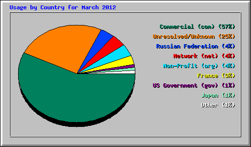 Usage by Country for March 2012