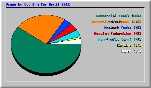 Usage by Country for April 2012