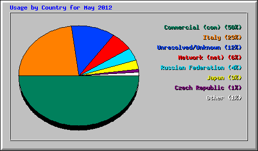 Usage by Country for May 2012