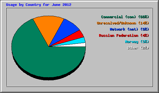 Usage by Country for June 2012