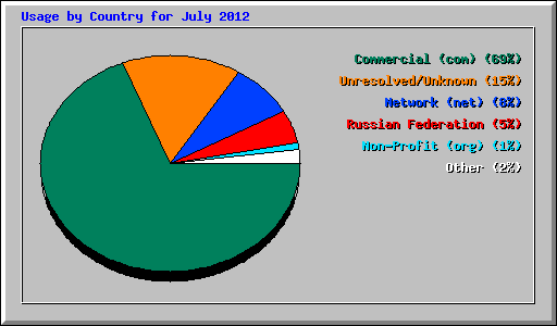 Usage by Country for July 2012