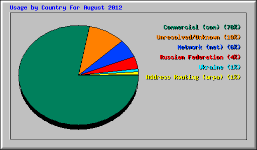 Usage by Country for August 2012