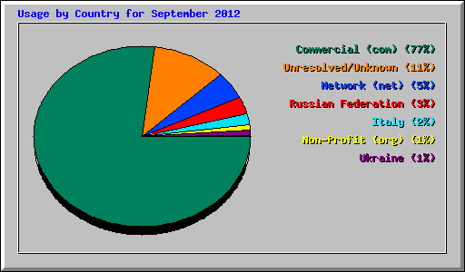 Usage by Country for September 2012