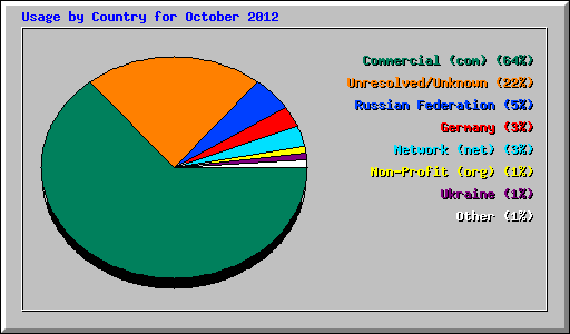 Usage by Country for October 2012