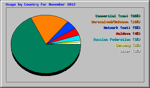 Usage by Country for November 2012