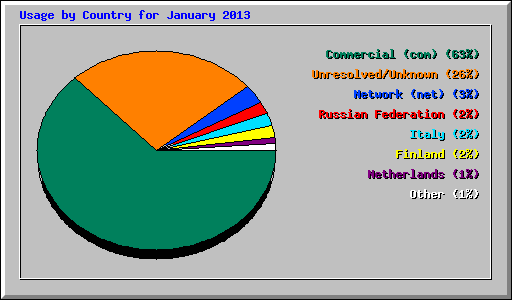 Usage by Country for January 2013