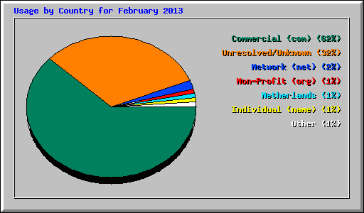 Usage by Country for February 2013