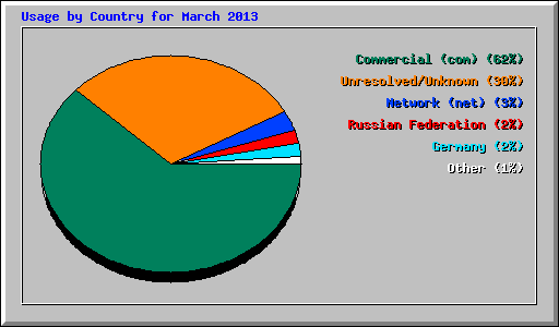 Usage by Country for March 2013