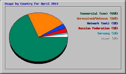 Usage by Country for April 2013