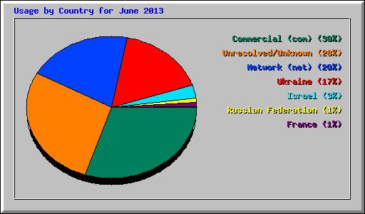 Usage by Country for June 2013