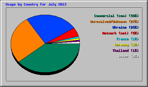 Usage by Country for July 2013