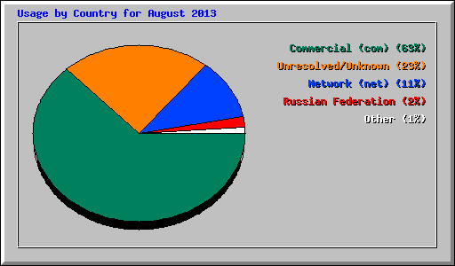 Usage by Country for August 2013