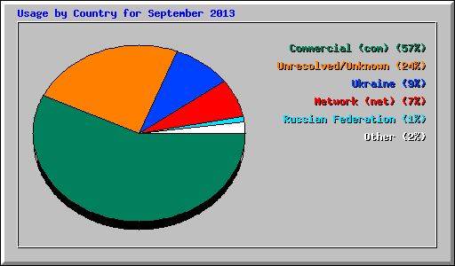 Usage by Country for September 2013